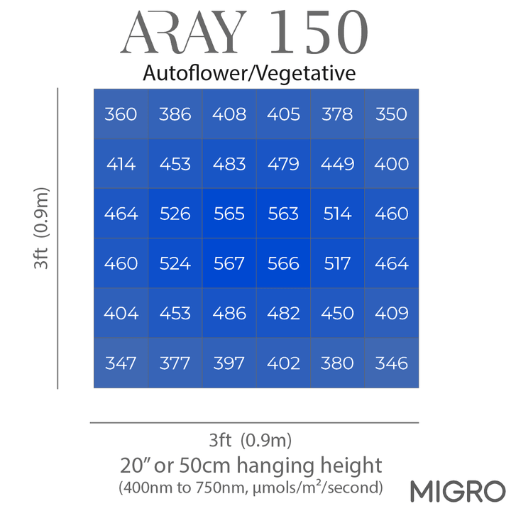 PAR chart showing the even PAR intensity delivered by the ARAY 150 over a 2ft x 2ft or 60cm x 60cm grow area for Autoflower cannabis plants